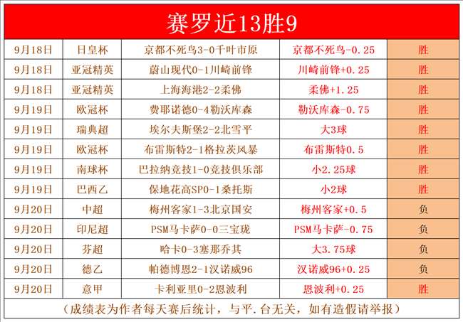 莱斯特城主场告捷，本赛季英超连霸之路已定